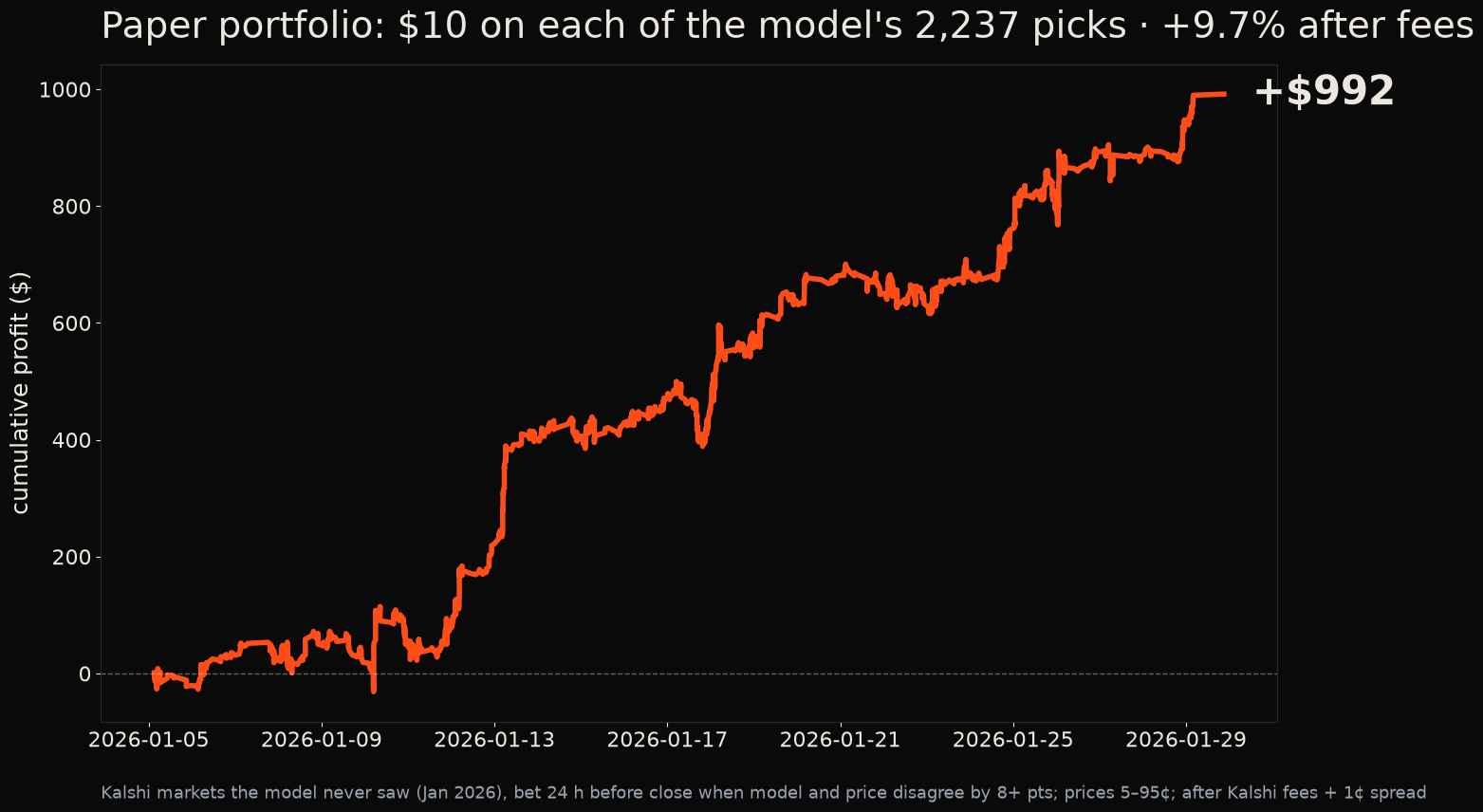 Paper portfolio: $10 on each of 2,237 model picks, +$992 after fees
